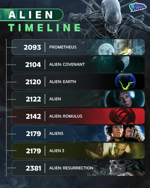 timeline-for-all-alien-live-action-projects-by-now-v0-x797m18xv82e1.webp